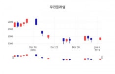 (서울와이어주가정보) 우진플라임주가 1월 8일 현재 5270원 ... 증권투자정보전망과 주식평가