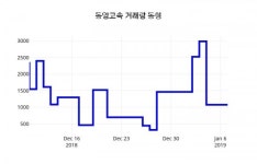 (서울와이어주가정보)동양고속 주가 시세전망과 주식평가  8일  현재 28650원