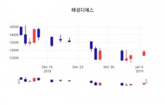 (서울와이어주가정보) 해성디에스주가 1월 8일 현재 12700원 ... 증권 정보 전망과 주식평가