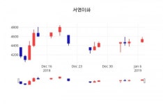 (주가와이어)서연이화 주가 차트  8일  현재 4430원
