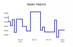 (주가종목정보) 경보제약주가 1월 8일 현재 10000원 ... 주가 그래프