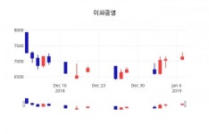 (주가와이어)이화공영 주가 시세등 동향은?  8일  현재 8130원
