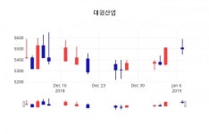 (와이어증시종목)대원산업 주가 차트  8일  현재 5480원
