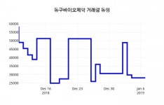 (서울와이어주가정보) 동구바이오제약주가 1월 8일 현재 18600원 ... 증권 정보 및 전망은?