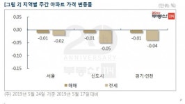 [주간 수도권 아파트]… 서울 재건축 VS 일반 아파트 상반된 흐름