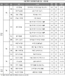 [분양캘린더 6월 첫째 주] 루원 지웰시티 푸르지오 등 청약 14곳 진행