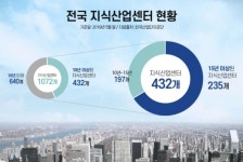 전국 지식산업센터 10개 중 4개 노후화
