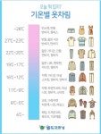 기온별 옷차림 쌀쌀한 바람에 당황하지 말고 온도별로 아이템 골라볼까? 오늘, 내일 날씨에 알맞는 옷차림은?