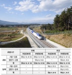 코레일유통(주)(동해역) | 코레일, 동해역까지 KTX 연장운행...관광 활성화 기대
