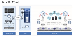 철도공단, 한국판 뉴딜 스마트 LTE-R 본격 추진