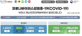 부천 코로나, 승리제단·보습학원서 53명 집단감염…'방역 초비상'