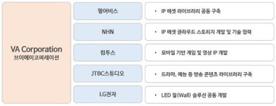 브이에이코퍼레이션 SI 프리 시리즈A 투자 유치