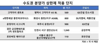합리적인 분양가 상한제 노려볼까?… 평택 고덕자이 센트로 등 주목