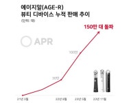 에이피알, 메디큐브 에이지알 누적 판매량 150만대 돌파