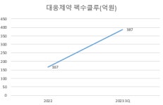 커지는 P-CAB 시장… HK이노엔·대웅제약, 성장세 쑥쑥