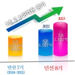 경북도, 2023년 농식품 분야 사상 첫 매출 7조원대 돌파