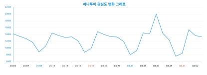 하나투어 트렌드 분석, 여자의 관심 높은 것으로 나타나!, 랭키파이 분석 결과, 2024년 4월 4일 기준