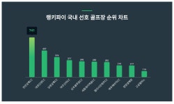 1위 천안상록CC·2위 대호단양CC·3위 남원상록CC, 4월 2주차 랭키파이 국내 선호 골프장 트렌드지수 순위