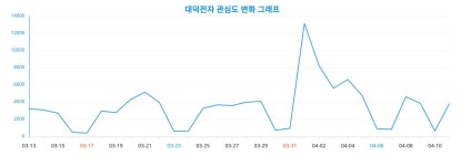 2024년 4월 12일 기준, 관심 급상승 대덕전자에 대한 사회적 관심도 변화 추적: 랭키파이 데이터 공개
