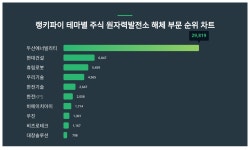 두산에너빌리티·현대건설·휴림로봇, 4월 2주차 랭키파이 테마별 주식 원자력발전소 해체 부문 트렌드지수 순위