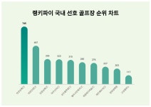 1위 천안상록CC·2위 대호단양CC·3위 남원상록CC, 4월 3주차 랭키파이 국내 선호 골프장 트렌드지수 순위