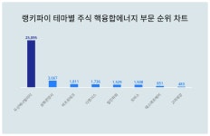 1위 두산에너빌리티 주가·2위 삼화콘덴서 주가·3위 비츠로테크 주가, 4월 3주차 랭키파이 테마별 주식 핵융합에너지 부문 트렌드지수 순위는?