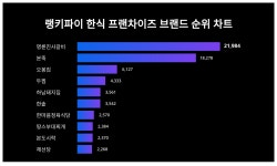 명륜진사갈비 1위·본죽 2위·오봉집 3위, 4월 3주차 랭키파이 한식 프랜차이즈 브랜드 트렌드지수 순위