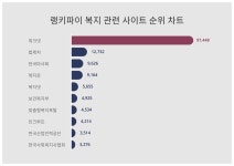 워크넷, 4월 4주차 랭키파이 복지 관련 사이트 트렌드지수 1위···법제처·한국마사회 순