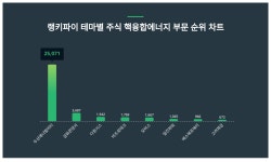 1위 두산에너빌리티 주가·2위 삼화콘덴서 주가·3위 다원시스 주가, 4월 4주차 랭키파이 테마별 주식 핵융합에너지 부문 트렌드지수 순위는?