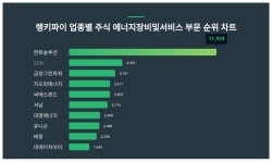 1위 한화솔루션 주가·2위 SDN 주가·3위 금양그린파워 주가, 4월 5주차 랭키파이 업종별 주식 에너지장비및서비스 부문 트렌드지수 순위는?