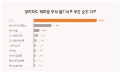 1위 HLB 주가·2위 에스바이오메딕스 주가·3위 네이처셀 주가, 4월 5주차 랭키파이 테마별 주식 줄기세포 부문 트렌드지수 순위 발표
