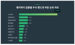 업종별 주식 핸드셋 부문 트렌드지수 4위 파인엠텍 1위는?