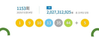 [1153회 로또] 당첨번호 1, 9, 10, 13, 35, 44+5… 1등 20.3억원