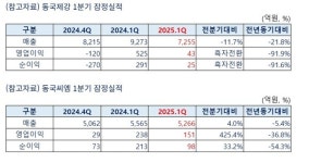 동국제강 영업익 43억…전년比  91.9% 폭풍 감소