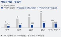 [1호상사 삼성물산③] 북미 태양광 순항에 포트폴리오 다각화