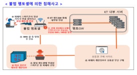 KT '역대급 해킹' 드러났다⋯정부 