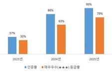 코레일유통, 철도역 안전먹거리 환경 조성