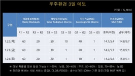 한국·미국, 우주환경 분야 협력 확대 박차
