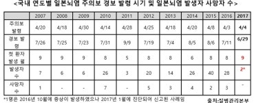 사망률 높은 일본뇌염 환자 국내 첫 발생…사전예방이 최선
