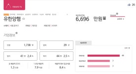 [직장 돋보기 분석] 유한양행, 제약업계 ‘1위’가 많은 회사