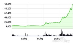 [이진설기자의 증시읽기] 셀트리온3형제 등 바이오주 열풍 거품인가 본격상승의 신호탄인가…신라젠 등 최고 10배 올라
