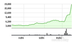 [특징주] 셀트리온 3형제 나란히 약세, 우리기술 비덴트 등 가상화폐 관련주 주춤 속 나노메딕스 이틀째 상한가