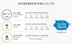 55%인 청년내일채움공제 예산집행률, 급상승 예상?