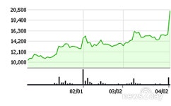 [특징주] 사드갈등 해빙 기미에 여행 유통주 함박웃음, 롯데관광개발 롯데쇼핑 등 롯데그룹주 초강세