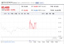 제약·바이오株, ‘거품 논란’에 발목 잡혀 반등 못하고 불안정