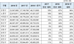 서울 은평구, 3년새 50억 미만 꼬마빌딩 평균시세 96% 급등