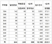 [뉴스투데이 E] 삼성물산, ‘래미안 목동아델리체’ 평균 25.5대 1..전 주택형 1순위 마감