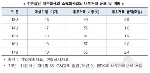 코아주식회사(주)세아FS | 공정위가 밝힌 대기업 지주회사의 문제점 4가지