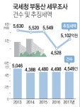 국세청 부동산 세무조사, 건수 늘고 추징 세액은 줄어