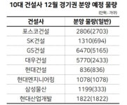 10대 건설사, 판교대장지구·위례신도시 등 경기권서 2만여 가구 분양